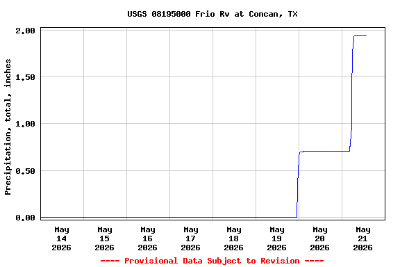 Graph of  Precipitation, total, inches