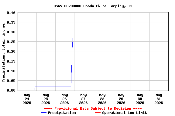 Graph of  Precipitation, total, inches