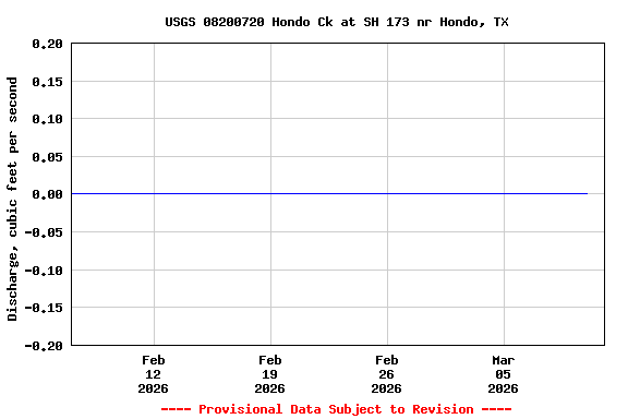 Graph of  Discharge, cubic feet per second