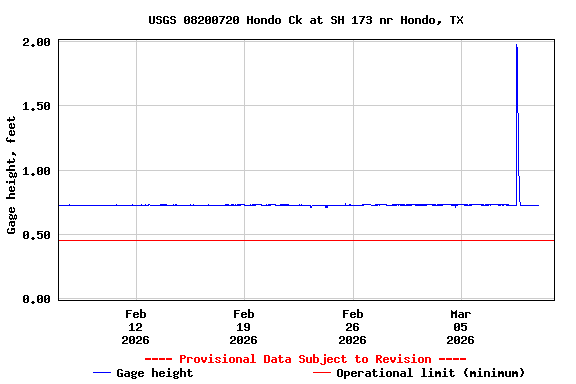 Graph of  Gage height, feet