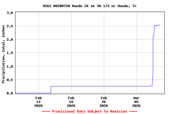 Graph of  Precipitation, total, inches
