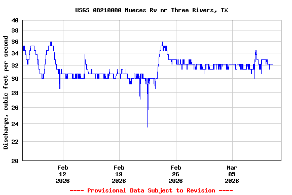 Graph of  Discharge, cubic feet per second