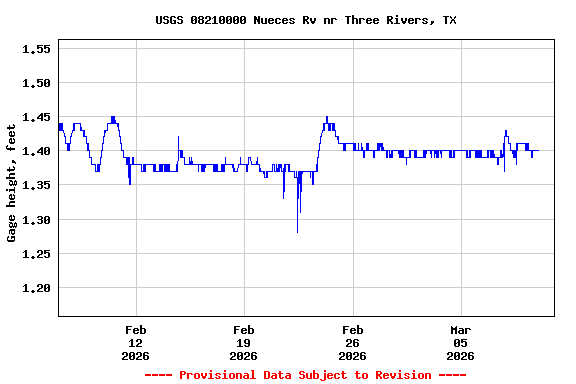 Graph of  Gage height, feet