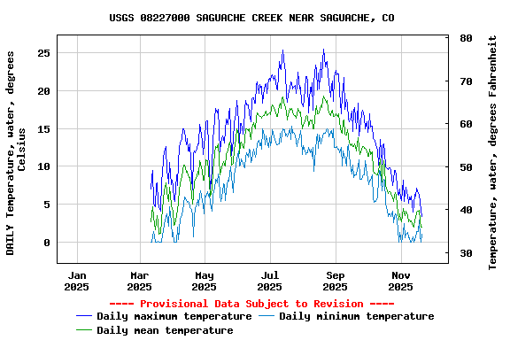 Graph of DAILY Temperature, water, degrees Celsius