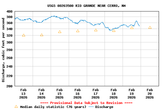 Graph of  Discharge, cubic feet per second