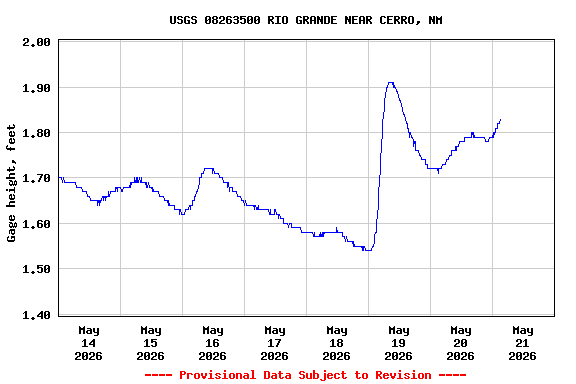 Graph of  Gage height, feet
