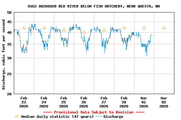 Graph of  Discharge, cubic feet per second