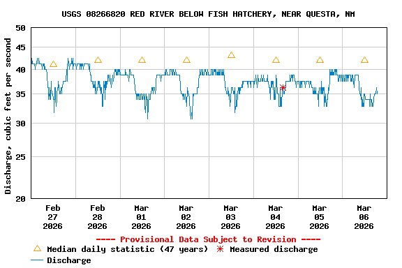 Graph of  Discharge, cubic feet per second