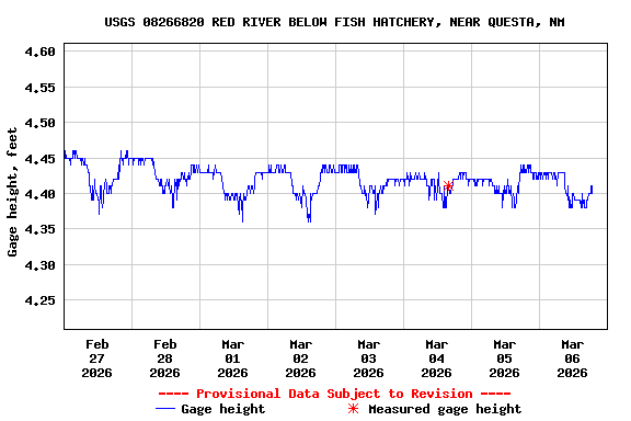Graph of  Gage height, feet