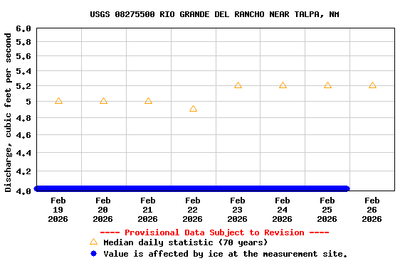 Graph of  Discharge, cubic feet per second