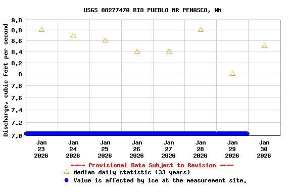 Graph of  Discharge, cubic feet per second