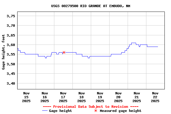 Graph of  Gage height, feet