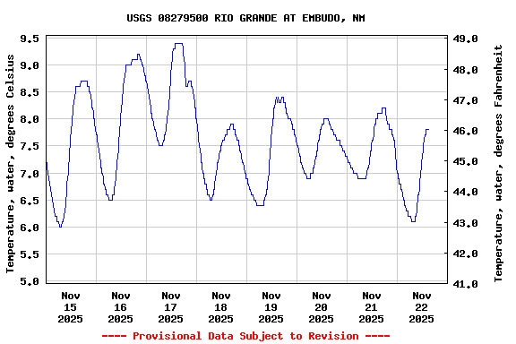 Graph of  Temperature, water, degrees Celsius