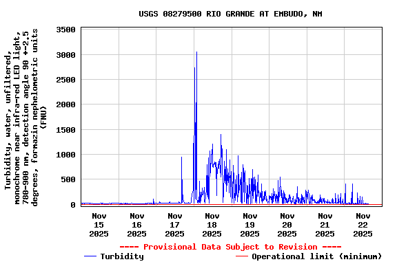 Graph of  Turbidity, water, unfiltered, monochrome near infra-red LED light, 780-900 nm, detection angle 90 +-2.5 degrees, formazin nephelometric units (FNU)