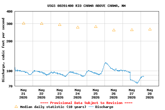 Graph of  Discharge, cubic feet per second