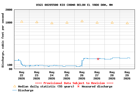 Graph of  Discharge, cubic feet per second