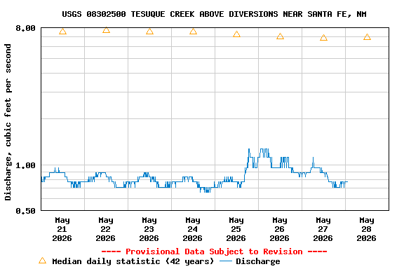 Graph of  Discharge, cubic feet per second