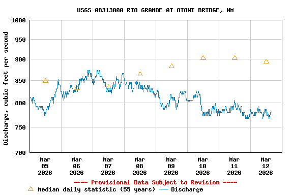Graph of  Discharge, cubic feet per second
