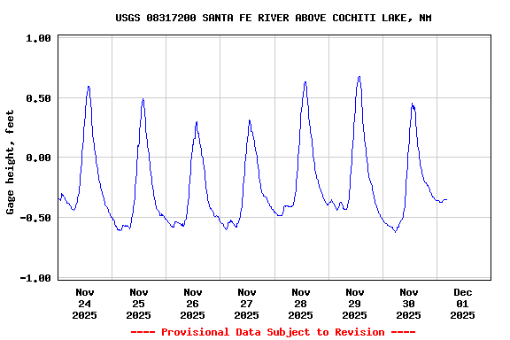 Graph of  Gage height, feet