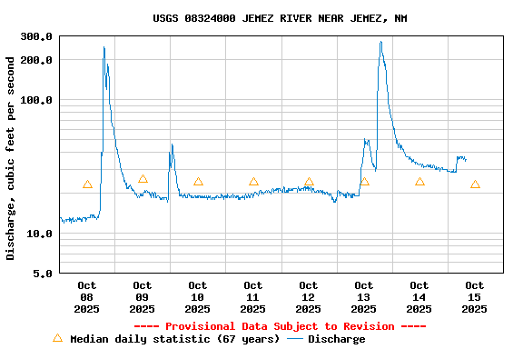 Graph of  Discharge, cubic feet per second