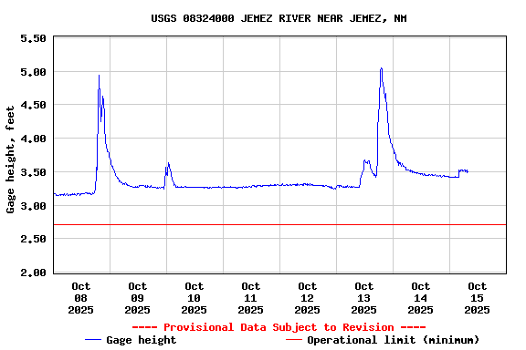 Graph of  Gage height, feet