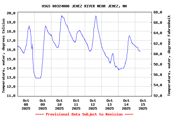 Graph of  Temperature, water, degrees Celsius