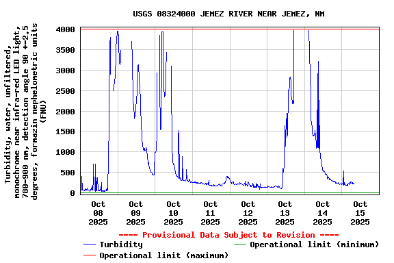 Graph of  Turbidity, water, unfiltered, monochrome near infra-red LED light, 780-900 nm, detection angle 90 +-2.5 degrees, formazin nephelometric units (FNU)