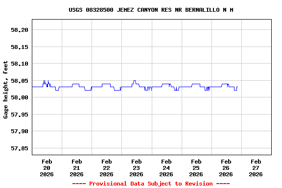 Graph of  Gage height, feet