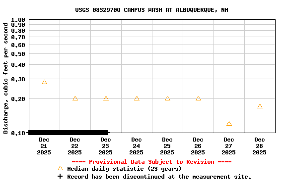 Graph of  Discharge, cubic feet per second