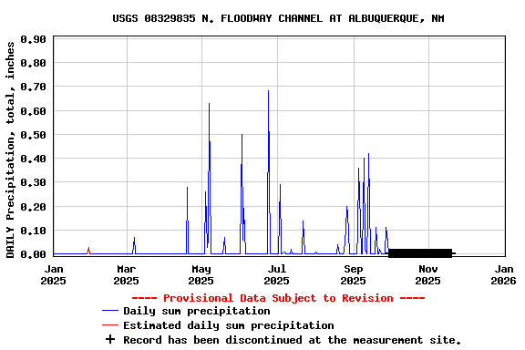 Graph of DAILY Precipitation, total, inches