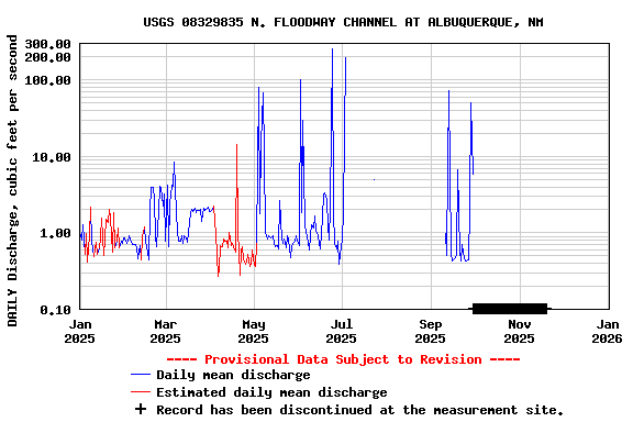 Graph of DAILY Discharge, cubic feet per second