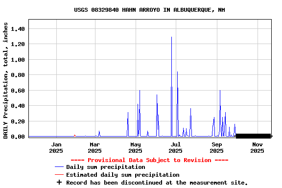Graph of DAILY Precipitation, total, inches