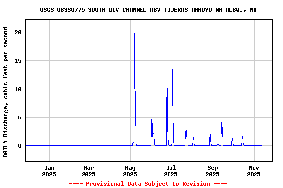 Graph of DAILY Discharge, cubic feet per second
