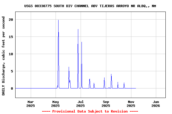 Graph of DAILY Discharge, cubic feet per second