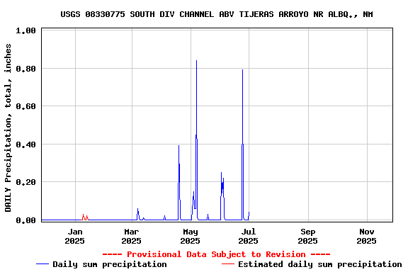 Graph of DAILY Precipitation, total, inches