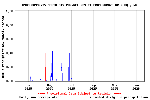 Graph of DAILY Precipitation, total, inches