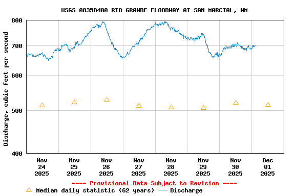 Graph of  Discharge, cubic feet per second