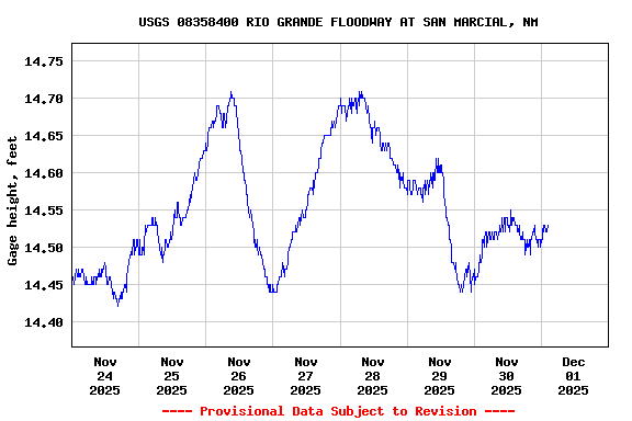 Graph of  Gage height, feet
