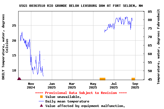 Graph of DAILY Temperature, water, degrees Celsius
