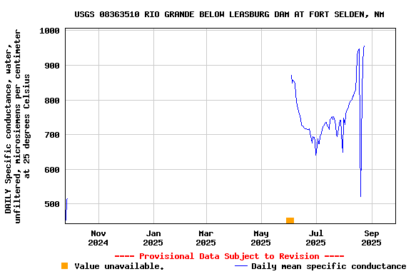 Graph of DAILY Specific conductance, water, unfiltered, microsiemens per centimeter at 25 degrees Celsius