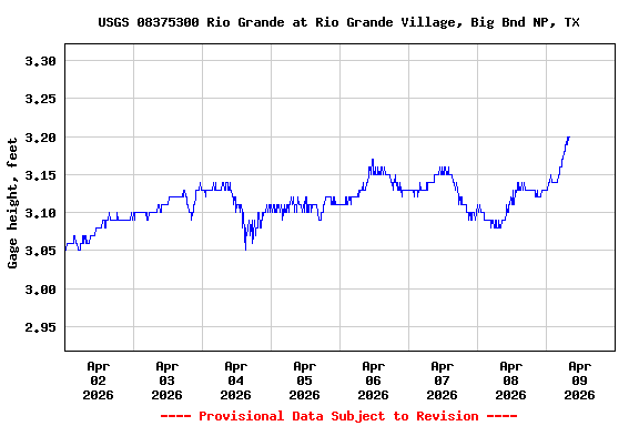 Graph of  Gage height, feet