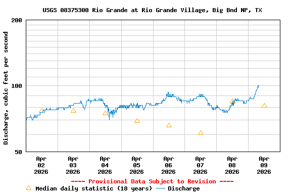 Graph of  Discharge, cubic feet per second