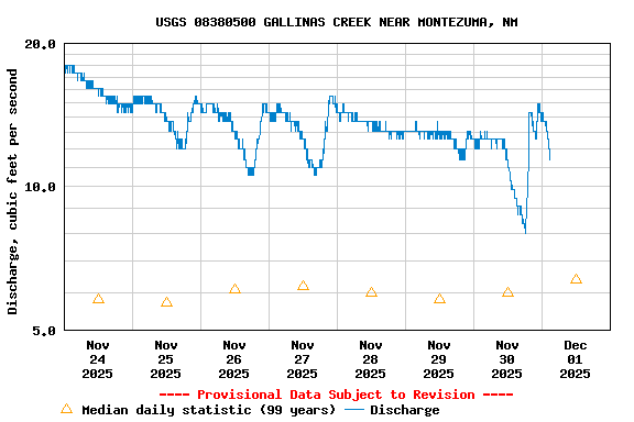 Graph of  Discharge, cubic feet per second