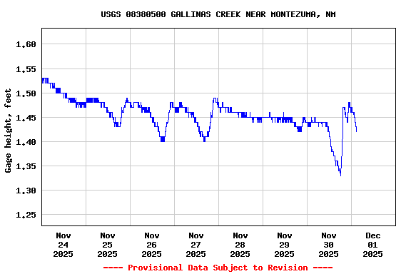Graph of  Gage height, feet