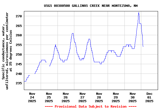 Graph of  Specific conductance, water, unfiltered, microsiemens per centimeter at 25 degrees Celsius
