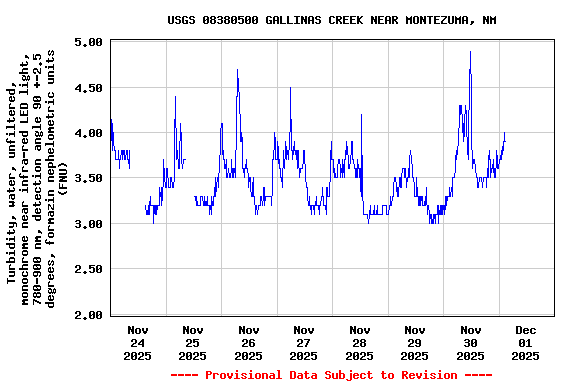 Graph of  Turbidity, water, unfiltered, monochrome near infra-red LED light, 780-900 nm, detection angle 90 +-2.5 degrees, formazin nephelometric units (FNU)