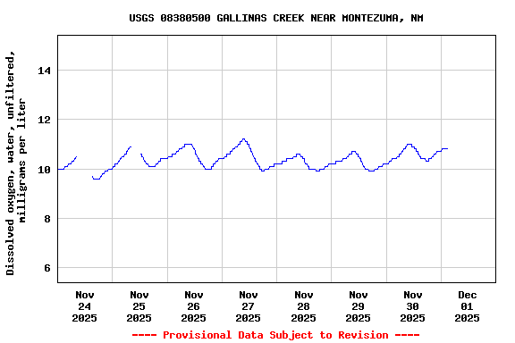 Graph of  Dissolved oxygen, water, unfiltered, milligrams per liter