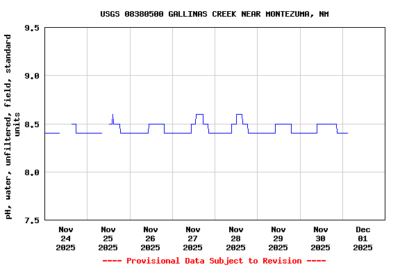 Graph of  pH, water, unfiltered, field, standard units