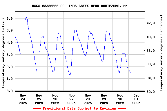 Graph of  Temperature, water, degrees Celsius
