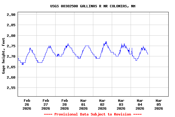 Graph of  Gage height, feet